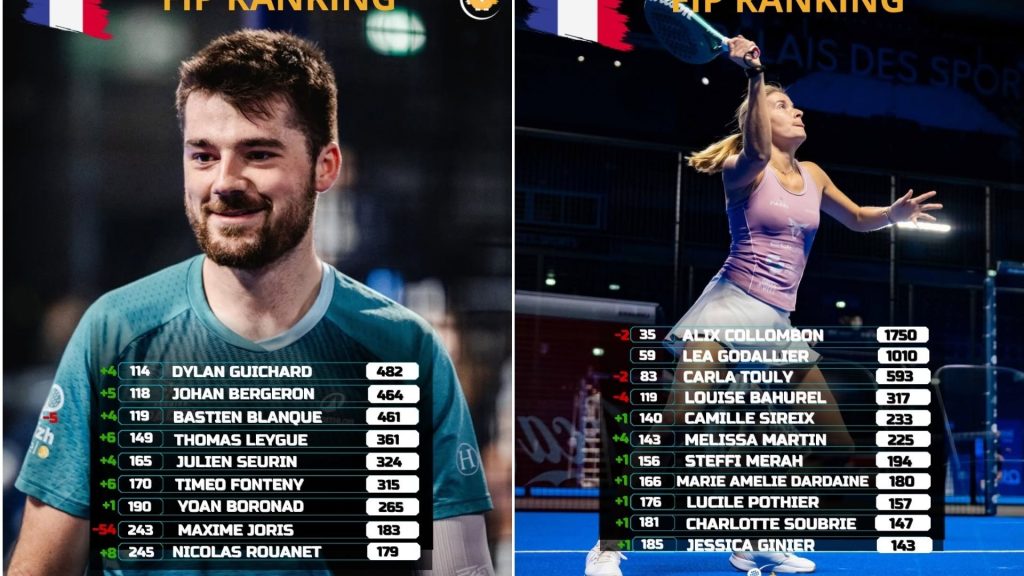 Classement FIP : trois Français dans le top 120, dynamique en hausse